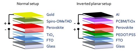 Perovskite Solar Cell Structure