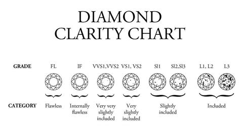 Using a Diamond Clarity Chart to Judge Diamond Clarity