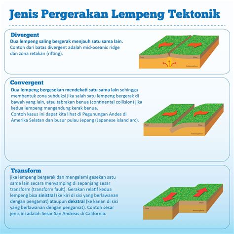 Akibat Pergerakan Lempeng Konvergen Dan Divergen – materisekolah.github.io