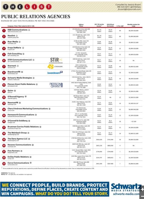 South Florida Business Journal: Top PR Firms of 2018-19 - Schwartz ...