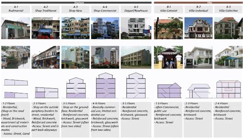 HCMC Building Types, an important comprising element of Urban Structure ...