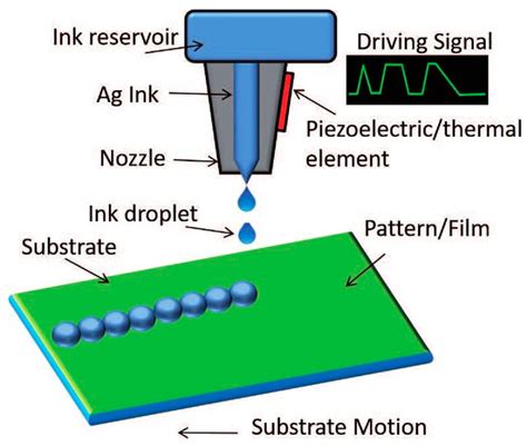 Technologies | Free Full-Text | Thermal Inkjet Printing: Prospects and Applications in the ...