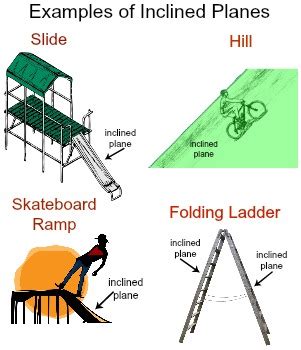 What are examples of inclined planes? | Homework.Study.com