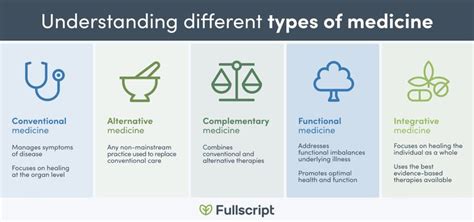 Understanding the Different Types of Medicine | Integrative medicine, Integrative, Complementary ...