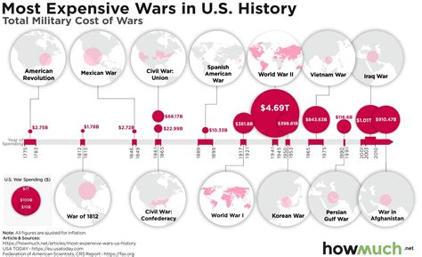 The Most Expensive Wars in U.S. History