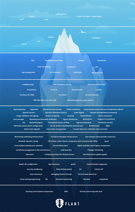 Demystifying the Kubernetes Iceberg: Part 2 | Anton Sankov's Blog