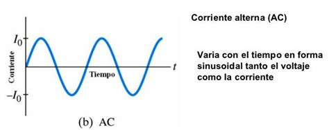 ¿Qué es la corriente eléctrica alterna? - Blog didáctico