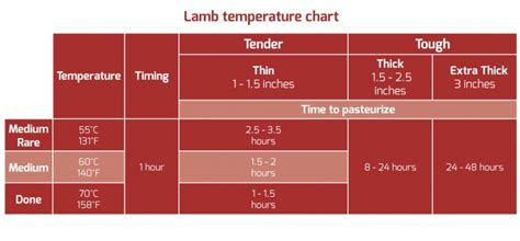 Leg Of Lamb Temperature Chart