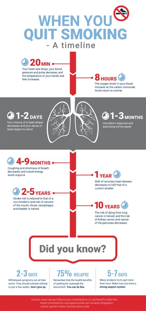 Quit Smoking Benefits Chart - Ponasa