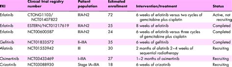 Clinical trials about TKI as induction therapy for NSCLC | Download ...