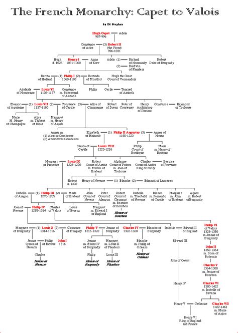 The French Monarchy: Capet to Valois