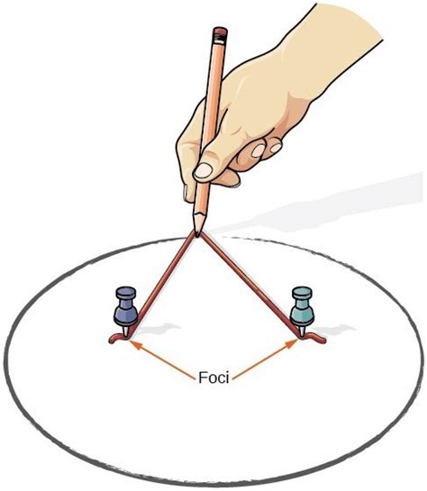 The Ellipse | Precalculus