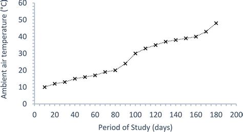 Ambient air temperature (°C) during the period of research | Download ...