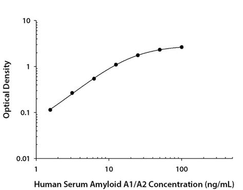 Human Serum Amyloid A1/A2 Antibody, R D Systems 25ug; Unlabeled:Antibodies, | Fisher Scientific