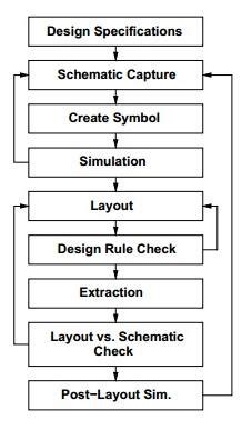 VLSI Design - Digital System