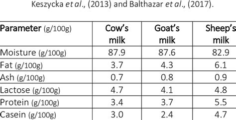 Nutritional composition of cow's, goat's and sheep's milk, amalgamated ...