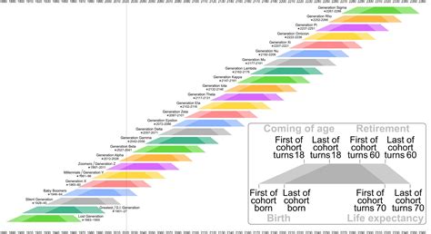 Generations chart : r/gen_sigma