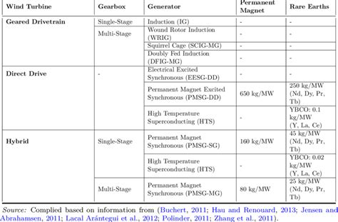 Generator Types in Wind Turbine Technologies and Their Respective ...