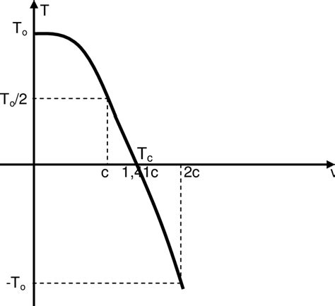 Diagram of the Kelvin temperature of an electrodynamic particle at the ...