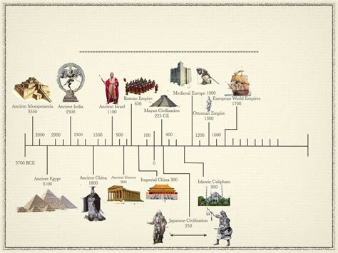 Ancient Civilizations Timeline Printable