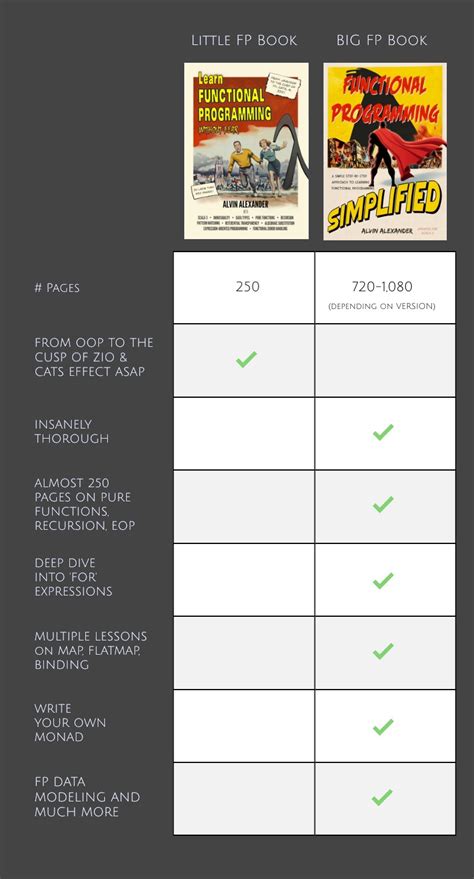 Functional programming books, comparison | alvinalexander.com