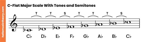 C-Flat Major Scale: A Complete Guide