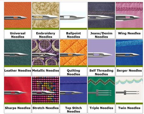 Click to view large image | Sewing machine needle, Sewing, Quilt sewing