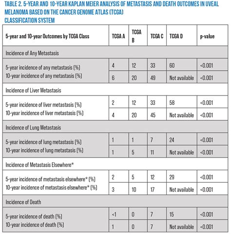 A Classification System For Uveal Melanoma