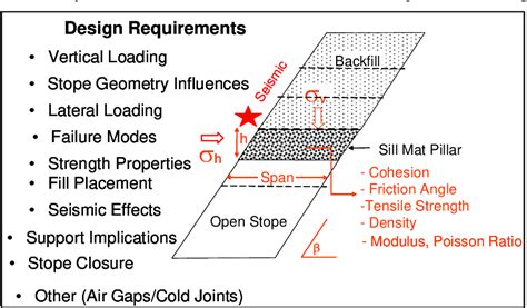 Figure 1 from Design Spans - Underhand Cut And Fill Mining | Semantic ...