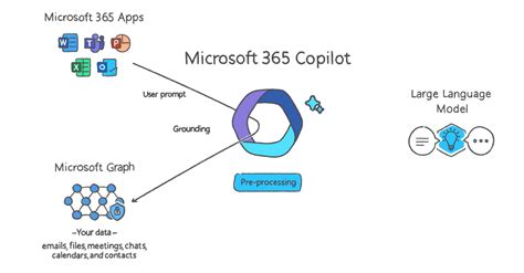 Microsoft 365 Copilot and Business Chat Explained