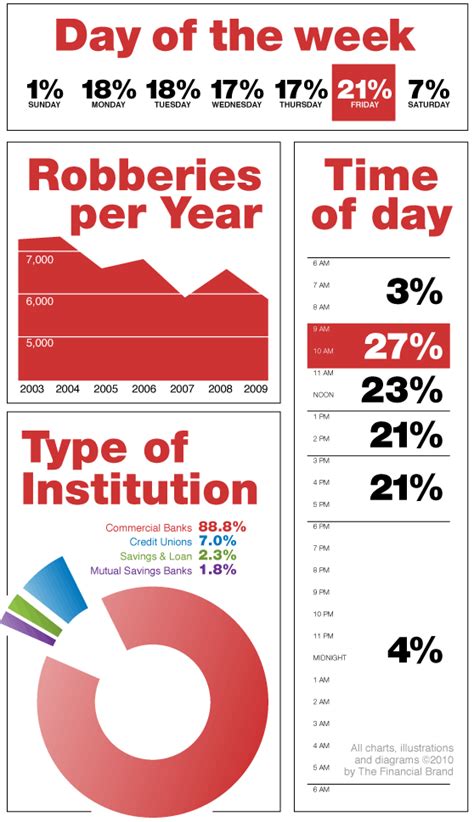 Freeze! The Cold Hard Facts on Bank Robberies in 2009