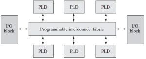 Difference between CPLD and FPGA - Electronics Club