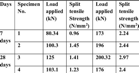 2: Tensile strength of M30 grade of concrete (nominal mix) | Download Scientific Diagram