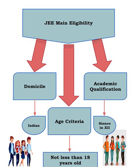 JEE Main 2022 Eligibility Criteria (Phase 2): Check Age Limit ...