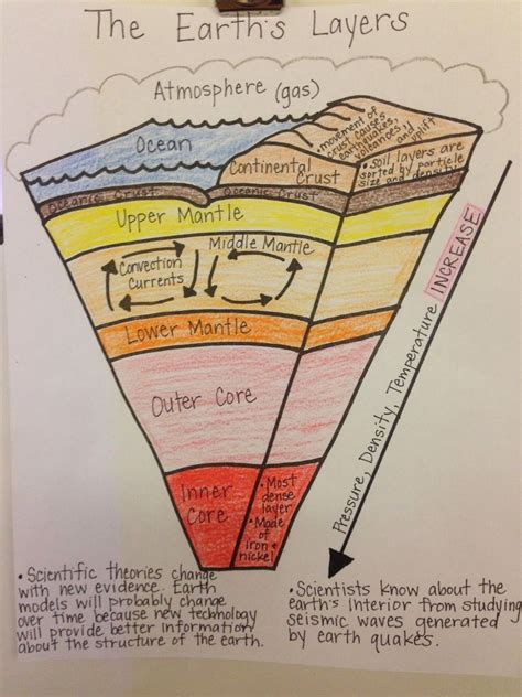 Mrs. Simonson's Class: Earth's Layers Assignment | Earth science lessons, Earth's layers, Earth ...