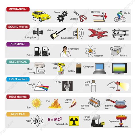 Energy Transformation Diagrams Examples