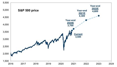 S&p 500 Ytd Return 2022 - Cross Cinnabar