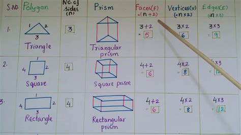 Rectangular Prism Faces Edges And Vertices Google Search