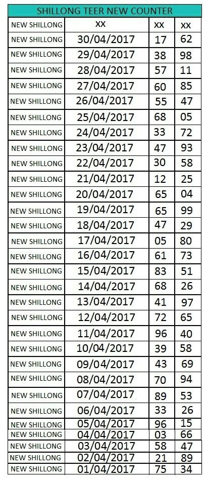 Shillong Teer! Secret Formula to Unlock Your Common Number (100 working ...