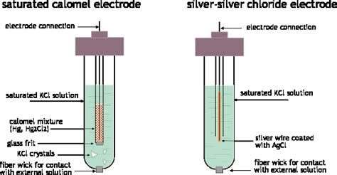 Electrochemistry: cells and electrodes