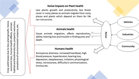 Health effects of noise pollution | Download Scientific Diagram