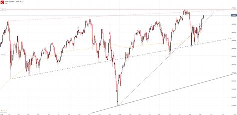 Dow Jones Technical Forecast: DJIA May Grasp at Record Highs