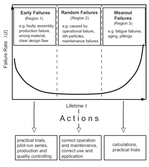 3: The " bathtub curve " | Download Scientific Diagram