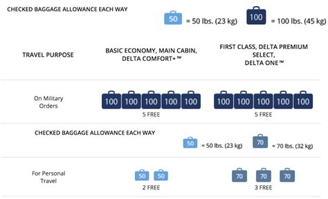 Delta Airlines Baggage Fees Guide: (International & Oversized) [2020 ...