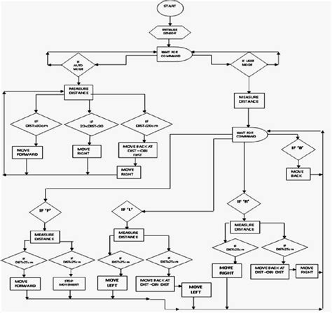 Flow Chart showing the Robot working principle | Download Scientific ...