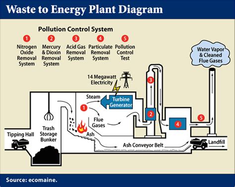 garbage incinerator – SanJoseGreenHome