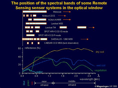 The position of the spectral bands of some Remote Sensing sensor ...