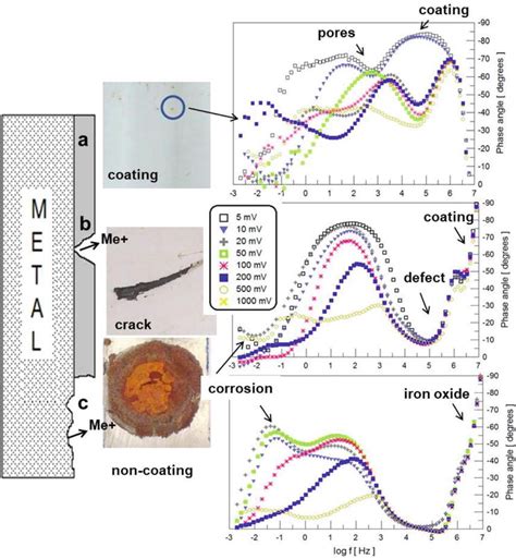 Electrochemical Impedance Spectroscopy (EIS): A Review Study of Basic Aspects of the Corrosion ...