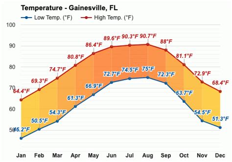 Yearly & Monthly weather - Gainesville, FL