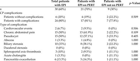 Complications of chronic pancreatitis in patients with EPI on PERT and ...